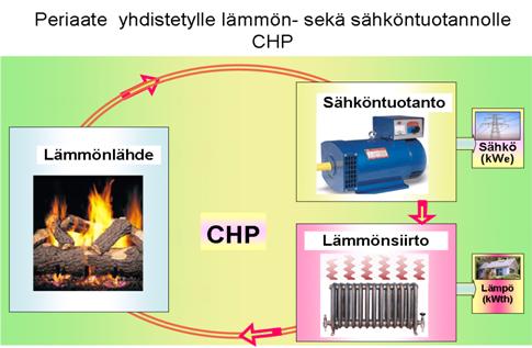 Lämpövoimayksikkö, tuottaa jäähdytystä, lämpöä sekä sähköä CHP Combined Heat and Power Lämpövoimalaitos, tuottaa lämpöä sekä sähköä C/N Carbon/Nitrogen ratio Hiili/typpi-suhde CRL Composite Residue