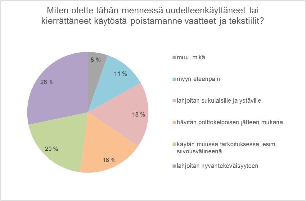 16 Kuvio 1. Kaikkien varsinaissuomalaisten vastaajien vastaukset kysymykseen 1. Kysymykseen 1 vastasi yhteensä 297 vastaajaa.