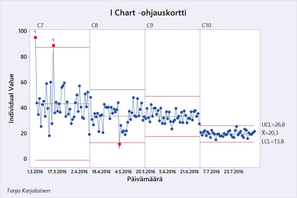 - 9 - Tilastollinen prosessin ohjauksen perusteet - SPC - Tilastollisen prosessin ohjauksen (SPC, Statistical Process Control) koulutuksen tarkoituksena on tutustuttaa tilastolliseen ajatteluun ja