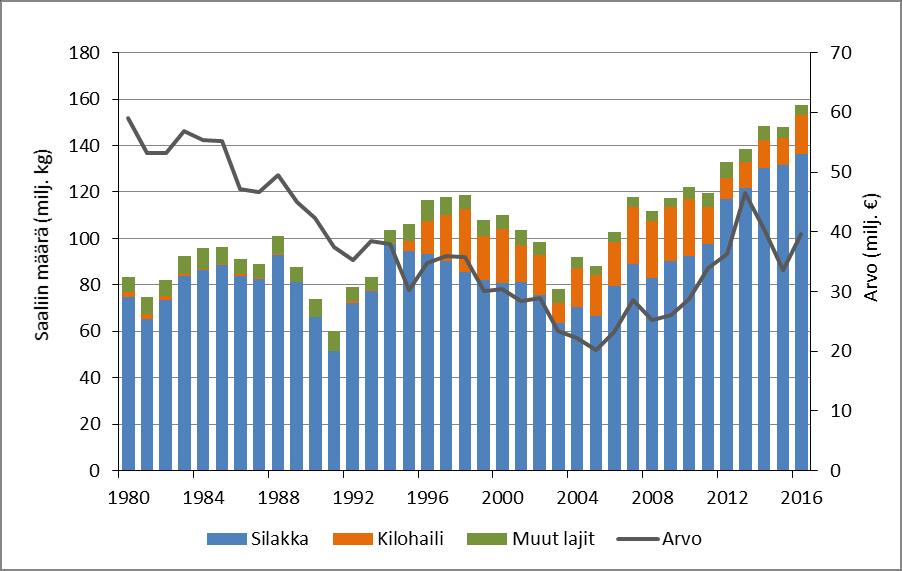 Kuva 28. Merialueen kaupallisen kalastuksen saaliin määrä ja arvo vuosina 1980 2016 vuoden 2016 hintatasossa kuluttajahintaindeksillä korjattuna (Luonnonvarakeskus).