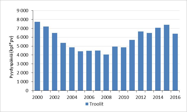 Kuva 30. Troolauspäivien määrä merialueen kaupallisessa kalastuksessa vuosina 2000 2016.