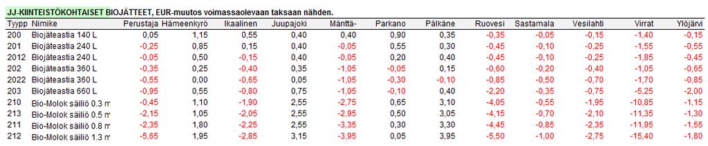 PIRKANMAAN JÄTEHUOLTO OY Liite 1 3 (3) Taulukko