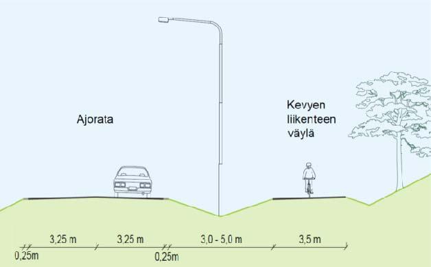 Kuva 15. Ratkaisuehdotuksen periaatteet. Kuva 16. Periaatepoikkileikkaukset; kevyen liikenteen väylä 3-5 m välikaistalla ja kevyen liikenteen väylä korotettuna.