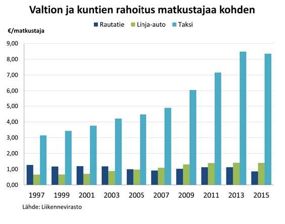 Haasteet uudet liikennepalvelut ja henkilökuljetukset, koska erityisesti Itä Suomessa näitä ei voi katsoa erillään Julkisiin yhteiskunnan tukemiin henkilökuljetuksiin käytetään Suomessa lähes 1,3 mrd.