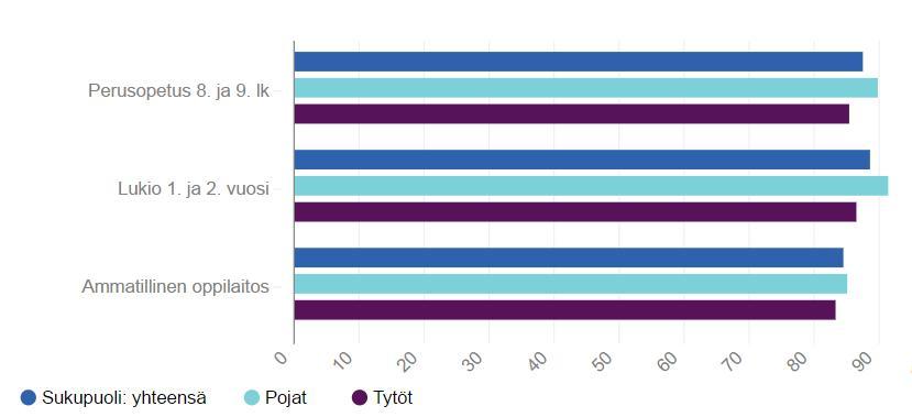 Yli 85 % kaikista lapsista ja nuorista kokee olevansa tärkeä osa lähiyhteisöä 88 % yläkoululaisista, 89 % lukiolaisista ja 85 % ammattiin opiskelevista nuorista kokee