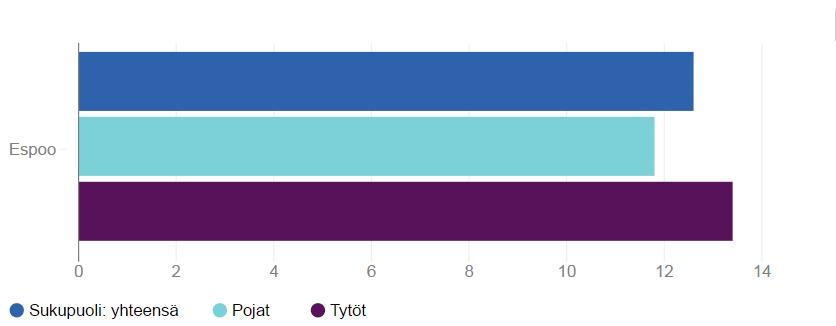 Mielialaan liittyviä ongelmia on jo alakoululaisilla Alakoululaisista 13 % on kokenut mielialaan liittyviä ongelmia kahden viime viikon aikana.