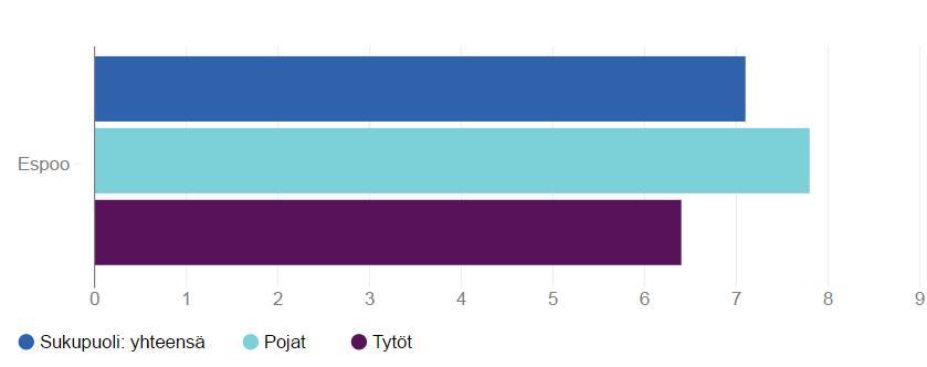 Alakoululaisista 7 % kokee koulukiusaamista vähintään kerran viikossa Viikoittaista koulukiusaamista