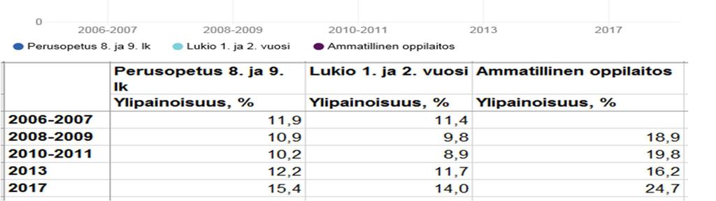 Ylipaino on lisääntynyt selvästi nuoruusikäisten ryhmässä ja erityisesti ammattiin opiskelevien keskuudessa Toisen