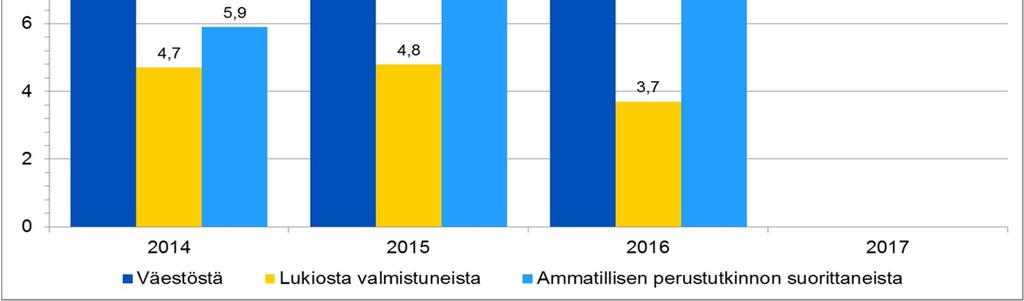 Maahanmuuttajien yhdenvertaisuuteen toisen asteen koulutuksessa on