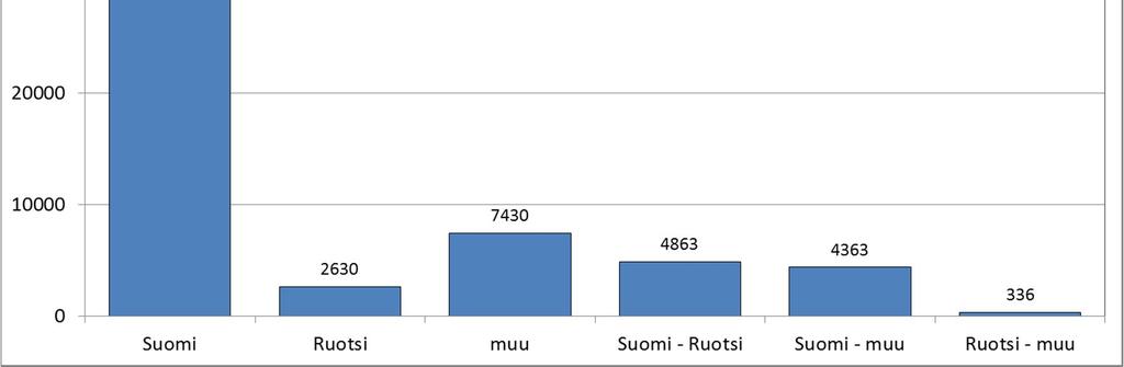 Vieraskielisten perheiden määrä on suurempi kuin