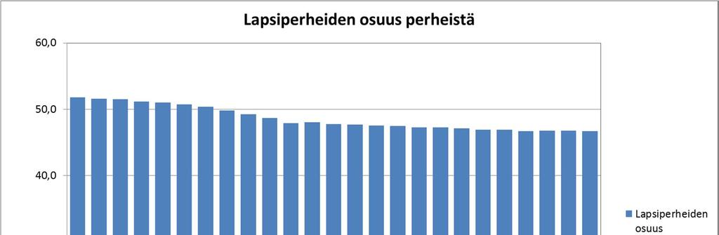 Lapsiperheiden osuus