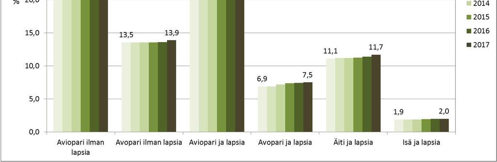 Yleisin perhetyyppi Espoossa on