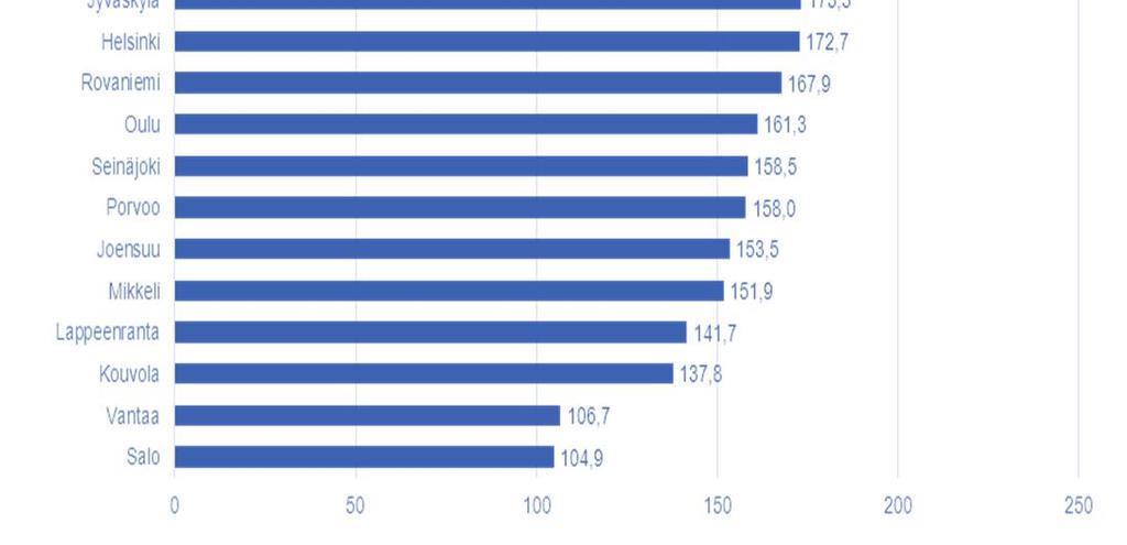 Kulttuurin kustannukset/asukas Suomen kuntien kulttuuritoiminnan kustannusvertailu 2013 (tutkimuksessa mukana 24 kuntaa) Kustannuksiin on laskettu mukaan kirjastot,