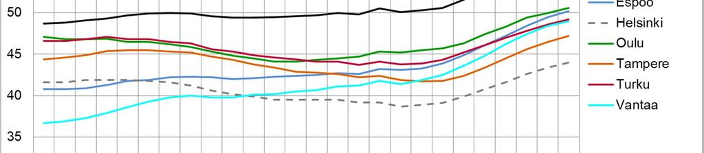 Kuusikkokunnista korkein väestöllinen huoltosuhde on