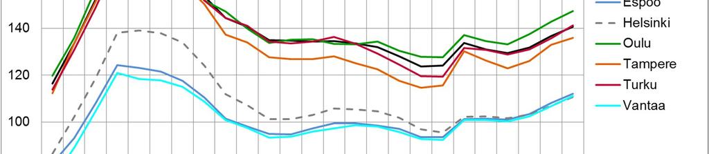 Korkein taloudellinen huoltosuhde on Oulussa ja matalin Espoossa, Helsingissä ja