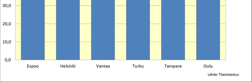 Yksinasuvien yli 65-vuotiaiden osuus