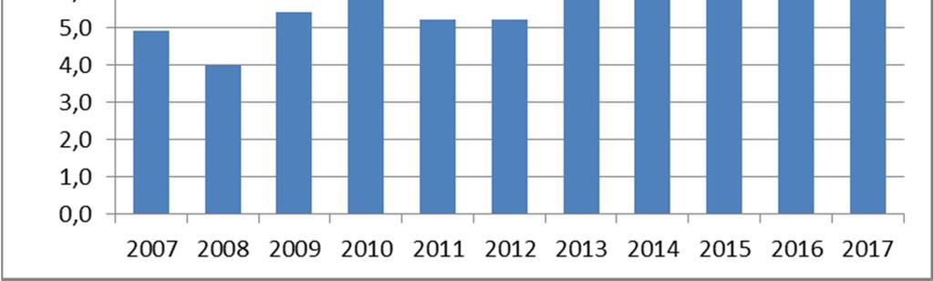 Huhtikuun 2017 lopulla Espoossa työttömyysaste 9,1 % Prosenttiyksikön