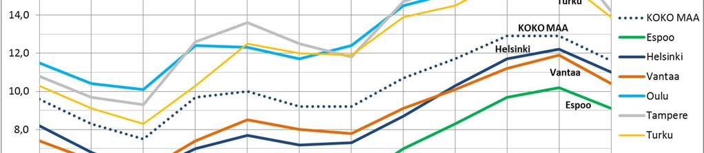 Espoon työttömyysaste kuuden suurimman