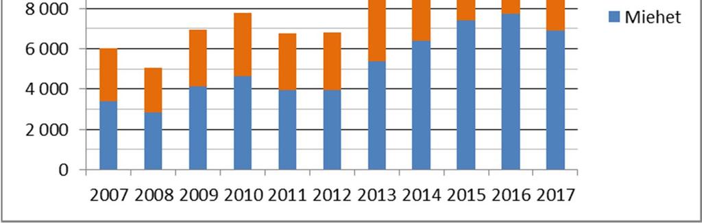 Huhtikuun 2017 lopulla Espoossa 12 822 työtöntä työnhakijaa naisia 46 %, miehiä 54 % Naisten osuus