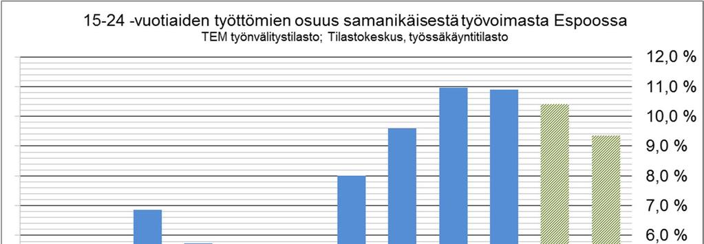 Nuorten työttömyysaste nousi voimakkaasti v.