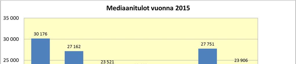 Vuonna 2015