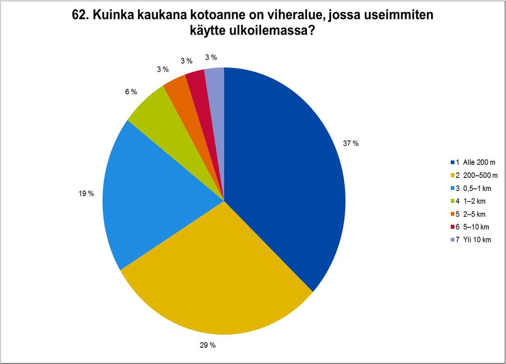 Espoolaisten ulkoilualueet ovat lähellä Viheralue on alle 500 m päässä 66 %:lla asukkaista 1 Alle 200 m 37 % 2 200 500