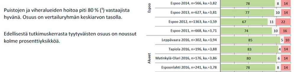 Espoolaiset ovat tyytyväisiä