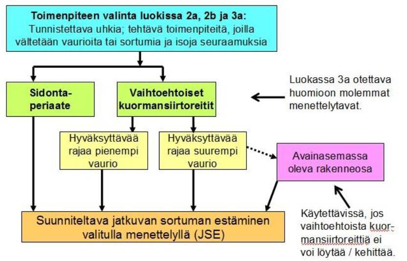 AVAINASEMASSA OLEVA RAKENNEOSA AVAINASEMASSA OLEVALLE RAKENNEOSALLE PITÄÄ RISKIARVIOSSA MÄÄRITELLÄ