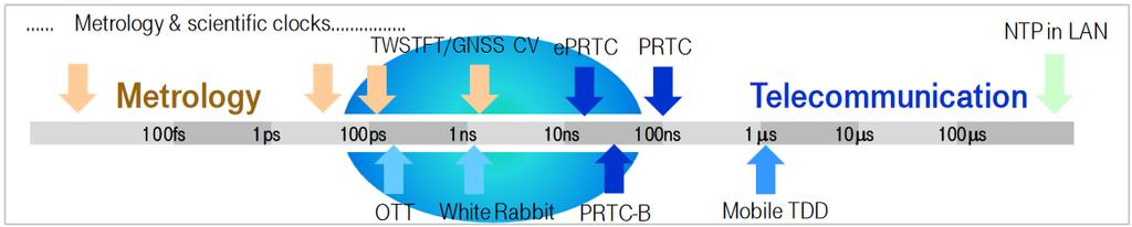 PTPv2) PTP White Rabbit: nanoseconds
