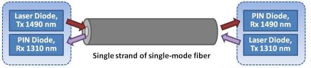 Low Propagation Asymmetry Link Standard White Rabbit recommends 1000BASE-BX10 SPFs: f TX - f RX = 27.7 THz Use adjacent DWDM channels in a single fiber!? f TX - f RX = 100 GHz (277-fold closer!