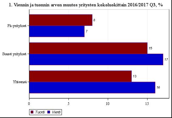 Kauppa 2017 Handel Trade Tavaroiden ulkomaankauppa yritysten kokoluokittain Utrikeshandel med varor enligt företagens storleksklasser International trade in goods by enterprise size 2017