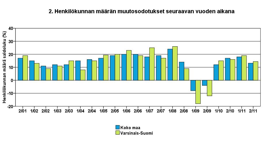 3 YRITYKSET JA TYÖLLISYYS Työllisten määrä oli Tilastokeskuksen työvoimatiedustelun [2] mukaan koko maassa kesäkuussa 2011, 2 581 000 henkeä.