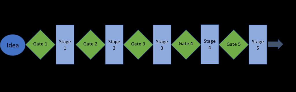 13 Kuva 1. Stage-Gate -malli Malli on alun perin kehitetty uuden tuotteen tai innovaation kehittämisen työkaluksi (Cooper 2008). Mallia voi kuitenkin soveltaa myös investointiprojektin seuraamiseen.