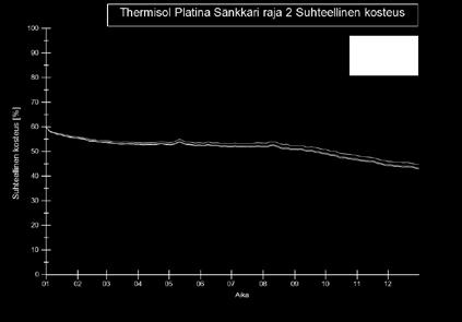 US3 Thermisol Platina Sänkkäri Raja 2 Tulevaisuuden ulkoilman kohonneet lämpötilat eivät vaikuta huomattavasti rajan 2 lämpötilan tuloksiin.