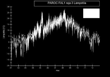 US4 PAROC FAL1 (nykyinen Linio 80) Raja 3 Rajan 3 lämpötilan tuloksista huomataan tulevaisuuden ulko-olosuhteiden lämpötilan nousu.