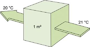 neliön kokoisen materiaalikerroksen läpi, kun lämpötilaero kerroksen yli on yhden asteen verran (kts. Kuva 4)