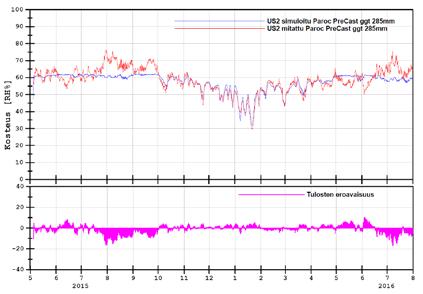 US2 PAROC PreCast ggt Mittauspiste 3 Muutokset ovat johdonmukaisia Simuloitu lämpötila on lähes koko mittausjakson ajan mitattua matalampi Kuva 50.
