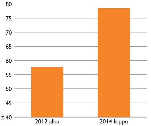 identifioitavissa vuoden 2012 alun ja vuoden 2014 lopun suhteen. Diagrammien vasemman laidan numerot viittaavat ohjelma-alueilla elävien lasten kokonaisprosenttimäärään.