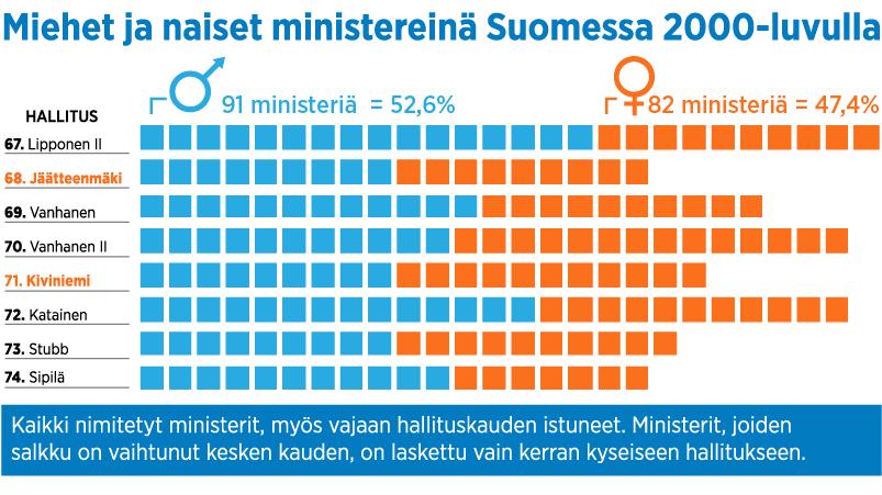 Ensimmäinen naisministeri Miina Sillanpää 1926 Tannerin vähemmistöhallituksessa Hallitusten kiintiönaiset 1950-luvulta lähtien, yleensä sosiaali- tai opetusministeri