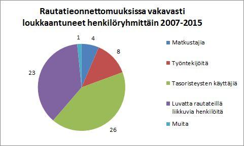 Suomen rautateiden tila 2016 sivu 14 / 19 loukkaantuneiden määrän kehityksessä ei ole havaittavissa selkeää trendiä. Tahallisissa allejäänneissä menehtyi 48 henkilöä vuonna 2015.