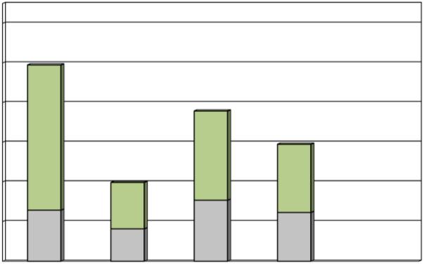 parantaminen ympäristön tilaa edistävät investoinnit eläinten hyvinvointi Lypsykarjatalous 80 kpl Aloitustuet 148 kpl 51