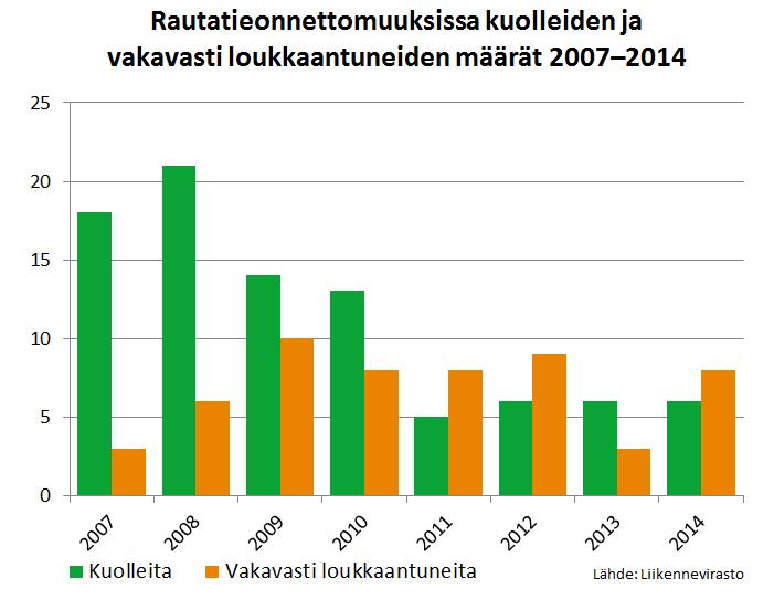 Tasoristeysten käyttäjät ja luvatta rautatiealueella liikkuvat henkilöt ovat muodostaneet valtaosan rautatieonnettomuuksissa vakavasti loukkaantuneista viime vuosina.