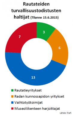 Vuonna 2014 Trafi teki 15 turvallisuusjohtamisjärjestelmien auditointia. Auditointien kohteet olivat rautatieliikenteen harjoittajia ja rataverkon haltijoita.