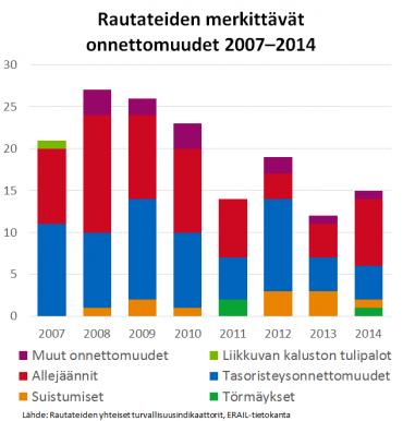 Merkittäviä onnettomuuksia tapahtui edellisen viiden vuoden keskiarvoa vähemmän. JUNALIIKENNE ON SUOMESSA TURVALLISTA Erityisesti junaliikenteen turvallisuus on Suomessa hyvällä tasolla.