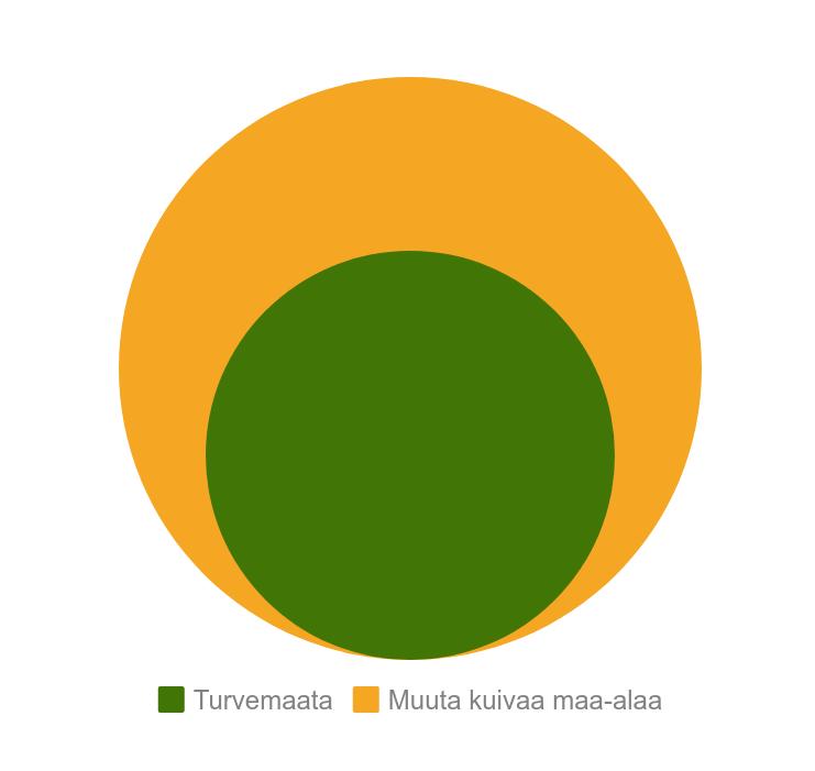 Suomen kuivasta maa-alasta noin 1/3 on turvemaata (n.9,08 milj. ha) Aikojen saatossa turvemaata on raivattu pelloksi arviolta 0,7-1 milj.