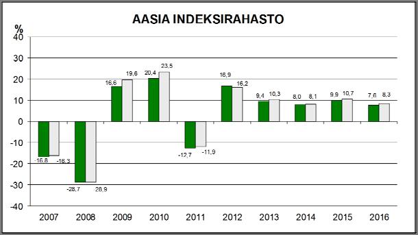 RAHASTON KULUT Sijoittajan ja rahaston maksamia kuluja käytetään mm. rahaston hallinnoinnin ja arvopapereiden säilytyksen, sekä mahdollisen markkinoinnin ja jakelun, kustannusten maksamiseen.