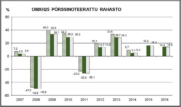 Lunastuspalkkio käteislunastuksessa suoraan rahastosta (siis ei myymällä osuuksia pörssissä) on 2 % lunastuksen arvosta, kuitenkin vähintään 100 euroa.