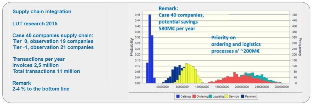 DBE Core kustannussäästöpotentiaali: Kustannussäästöjen potentiaali vuodessa 40