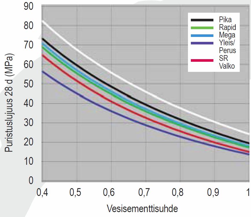 18 Kuva 11. Finnsementti Oy:n sementtien lujuuserot (8.) 2.3.1 Sementin hienouden vaikutus Sementin hienouden kasvattaminen kasvattaa sementin lujuutta.