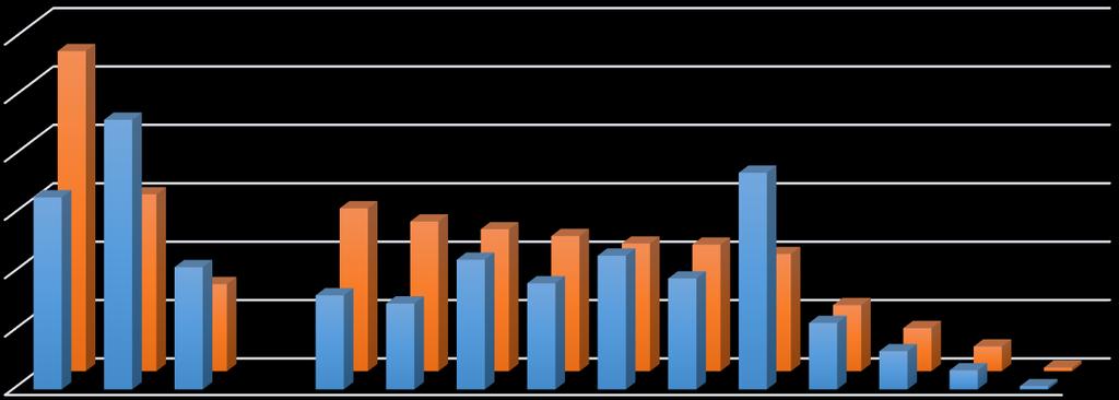 Aineyhdistelmä psykologia uskonto historia MATEMATIIKKA JA REAALIAINEET MATEMATIIKAN JA REAALIAINEIDEN SPEKTRI, KAIKKI ALAT Ylioppilaat 2013-15 kuinka suuri osuus (%), noiden vuosien ylioppilaista